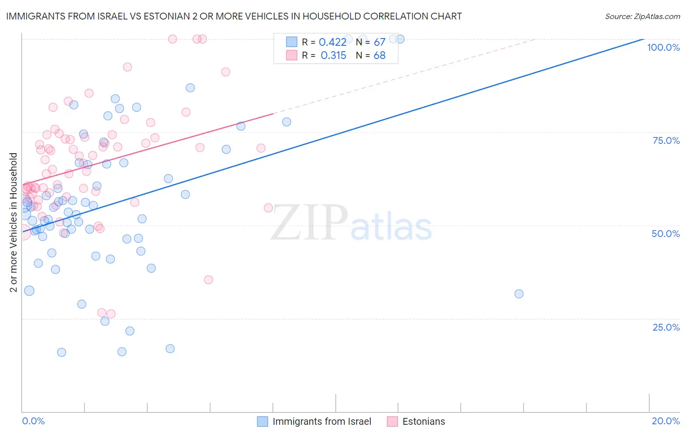 Immigrants from Israel vs Estonian 2 or more Vehicles in Household