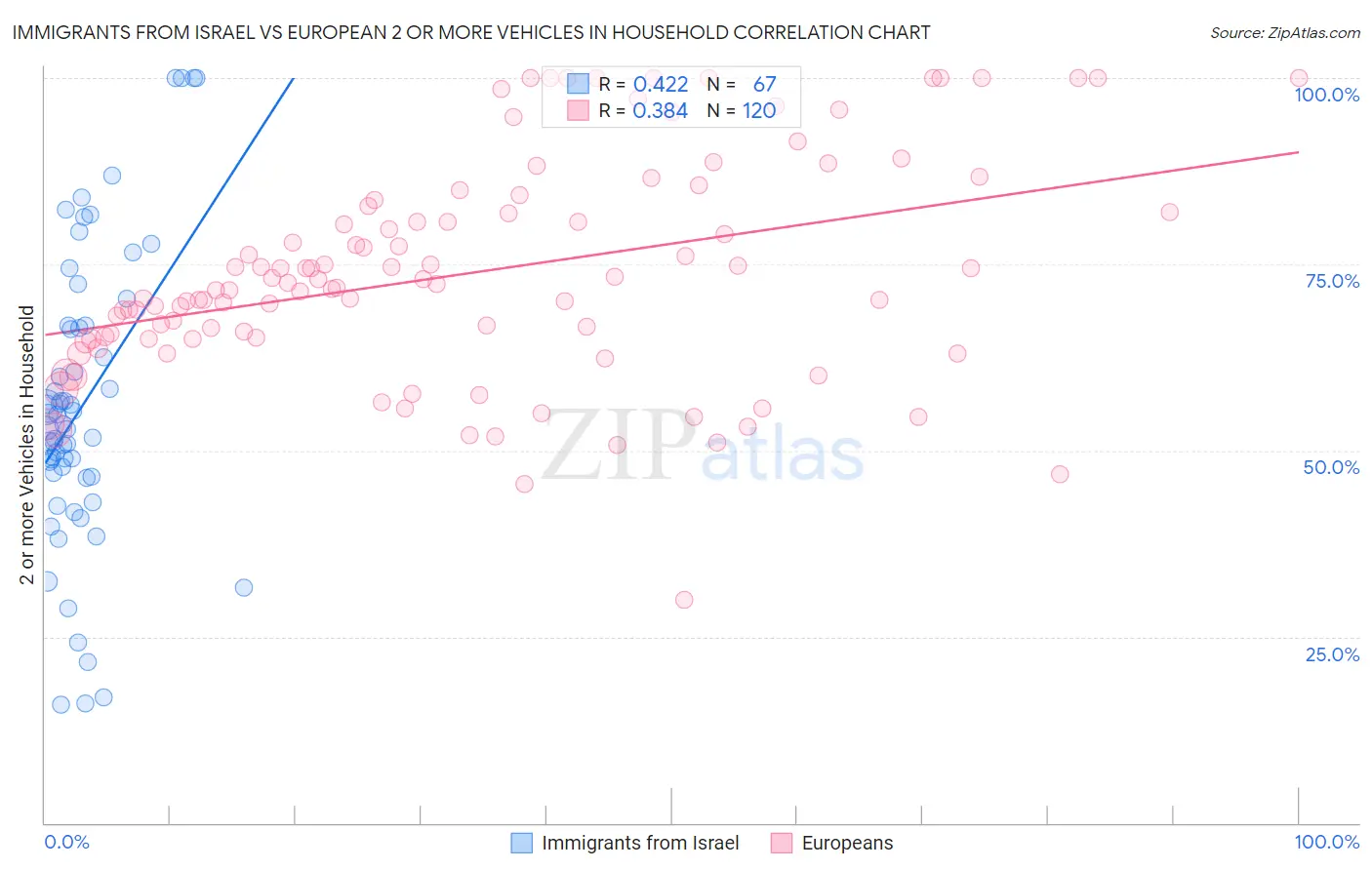 Immigrants from Israel vs European 2 or more Vehicles in Household