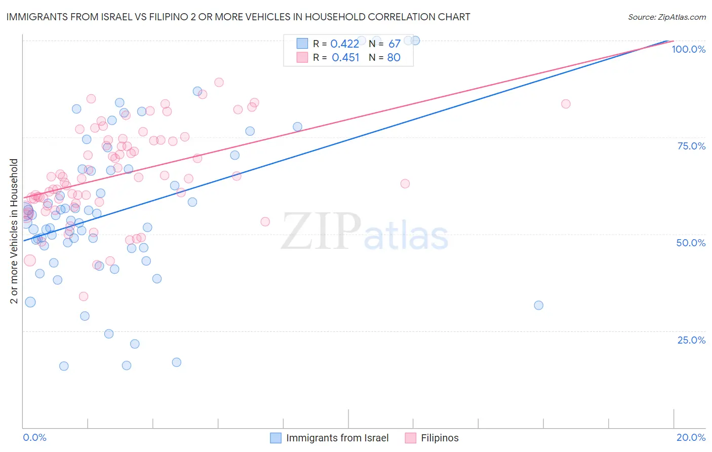Immigrants from Israel vs Filipino 2 or more Vehicles in Household