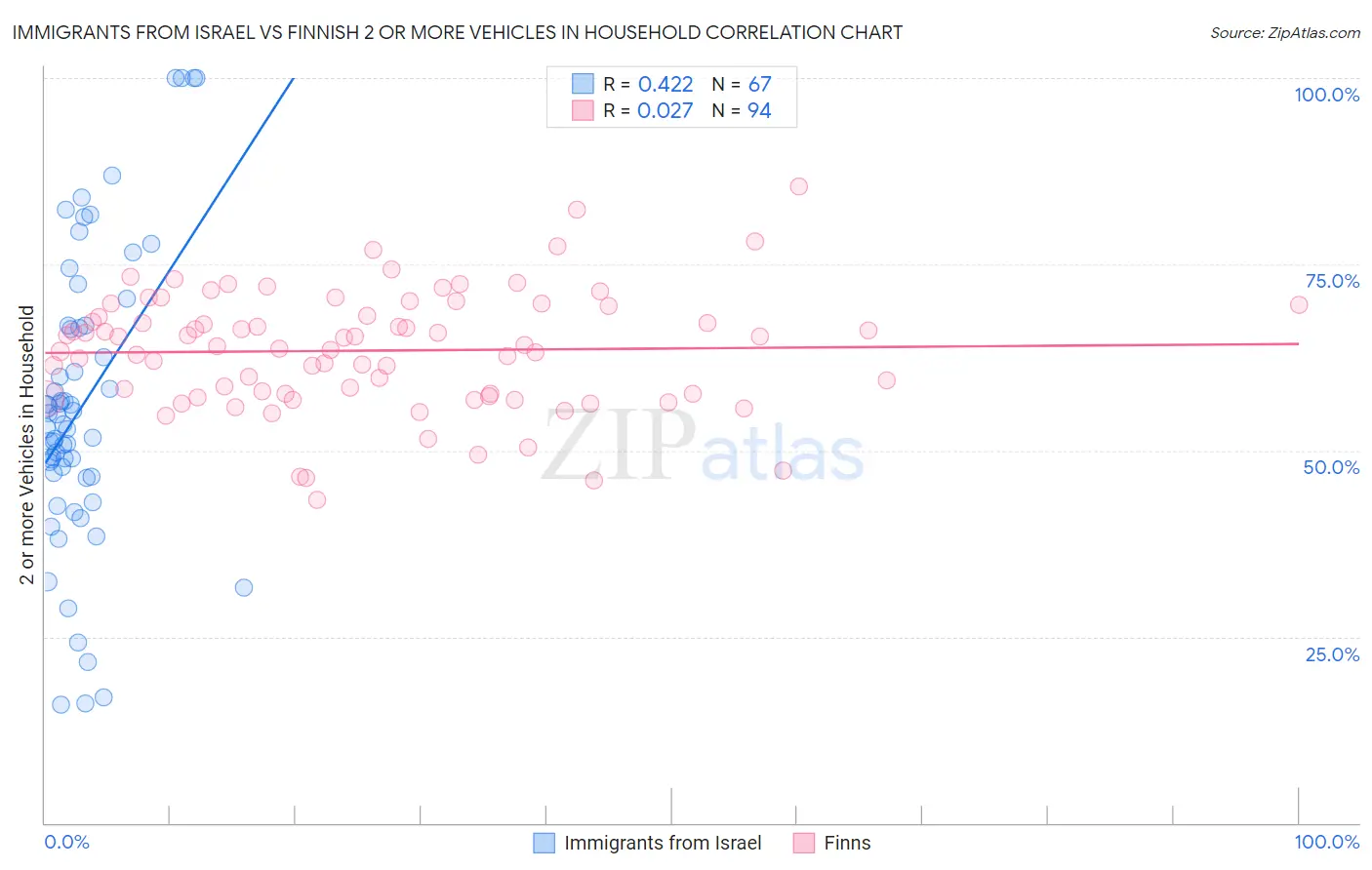 Immigrants from Israel vs Finnish 2 or more Vehicles in Household