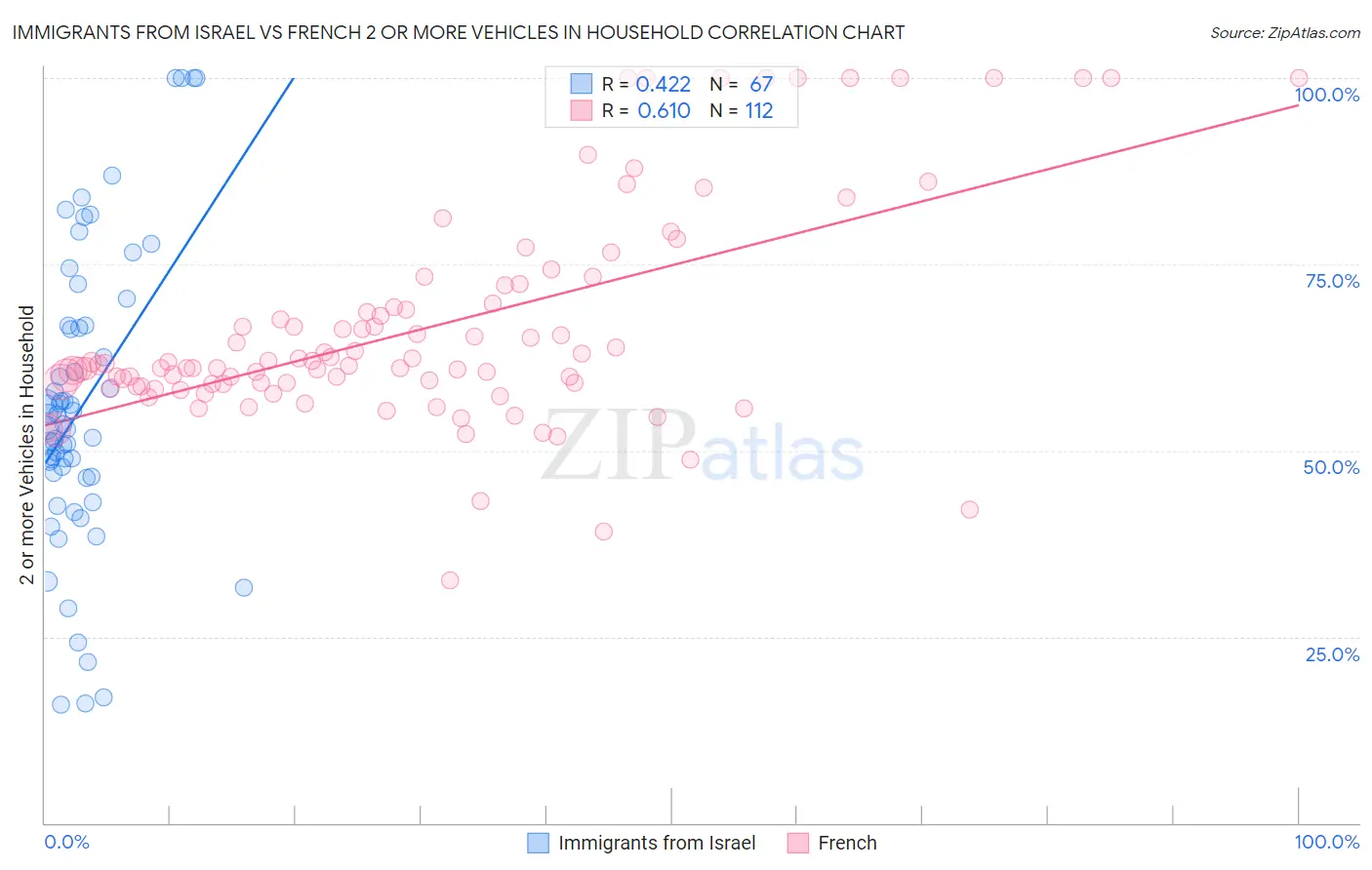 Immigrants from Israel vs French 2 or more Vehicles in Household