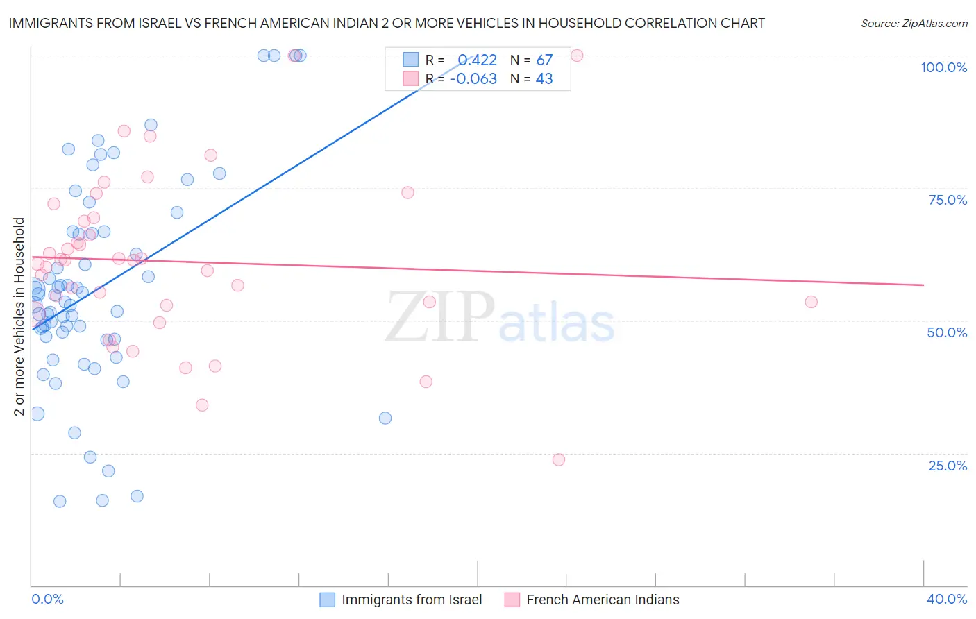 Immigrants from Israel vs French American Indian 2 or more Vehicles in Household