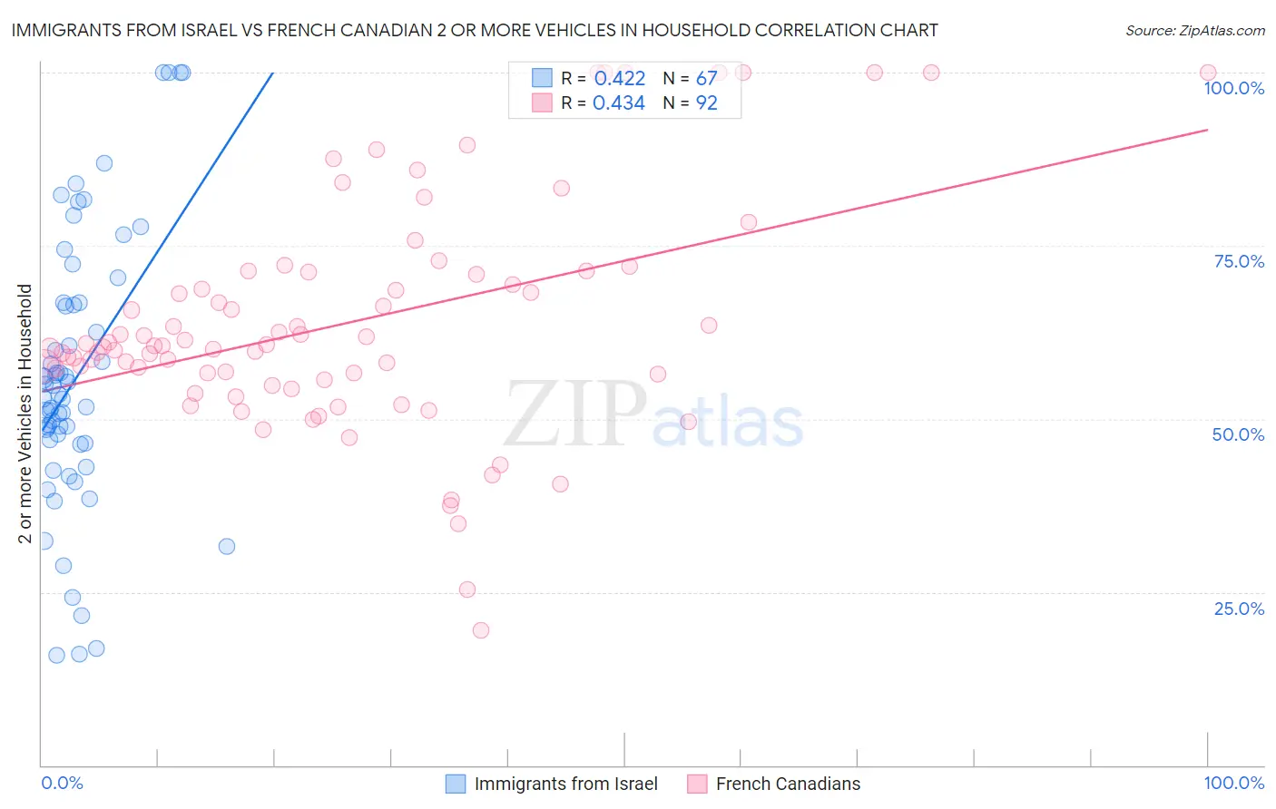 Immigrants from Israel vs French Canadian 2 or more Vehicles in Household