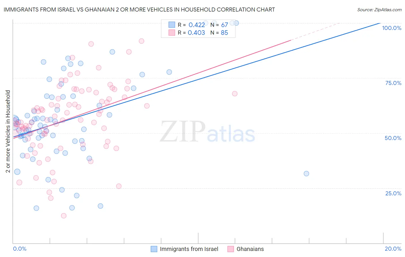 Immigrants from Israel vs Ghanaian 2 or more Vehicles in Household