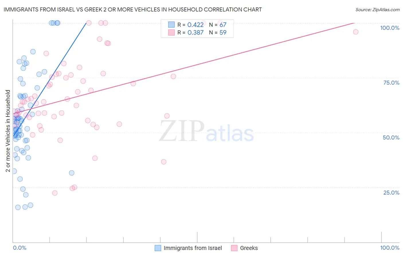 Immigrants from Israel vs Greek 2 or more Vehicles in Household