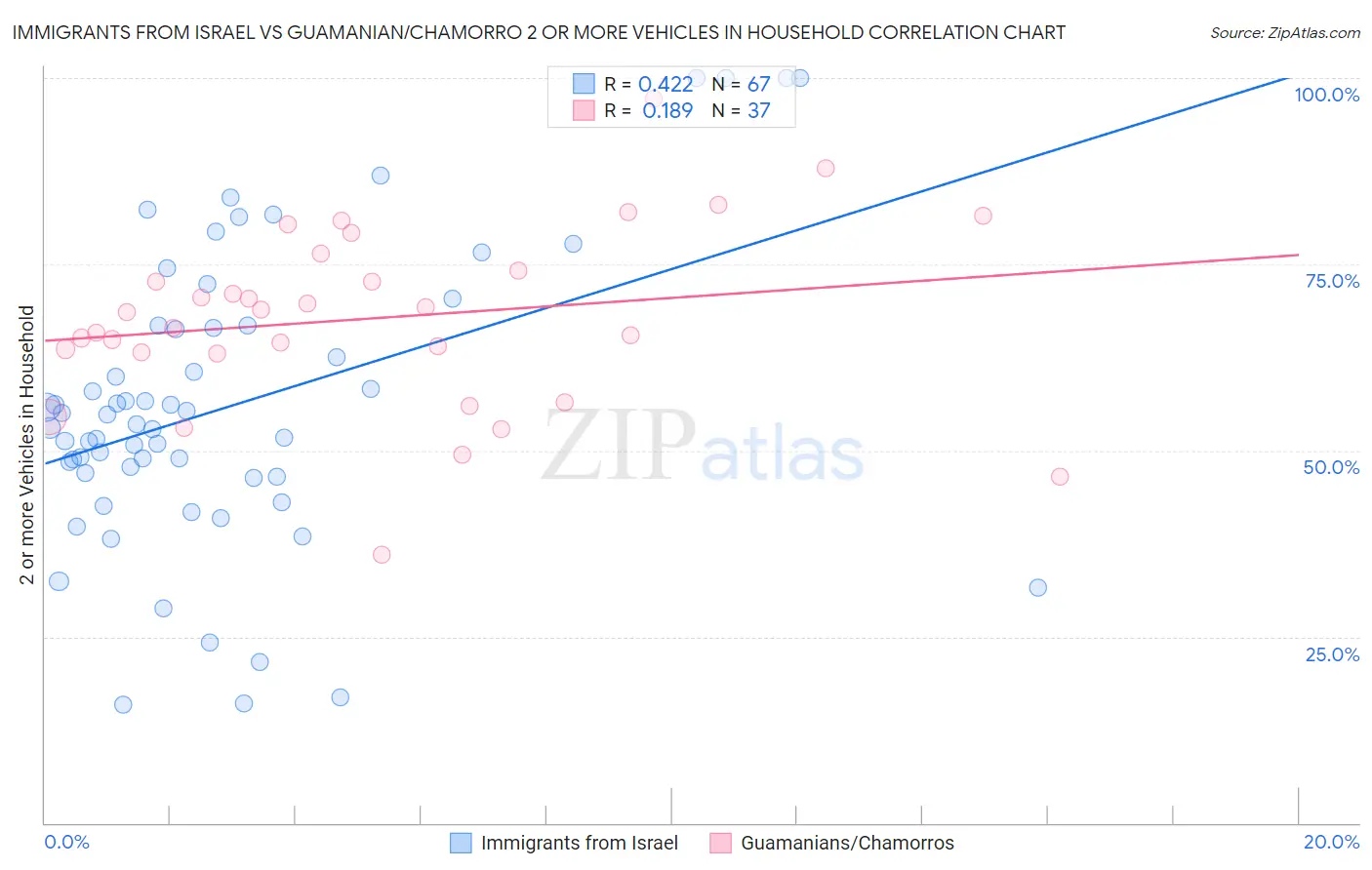 Immigrants from Israel vs Guamanian/Chamorro 2 or more Vehicles in Household