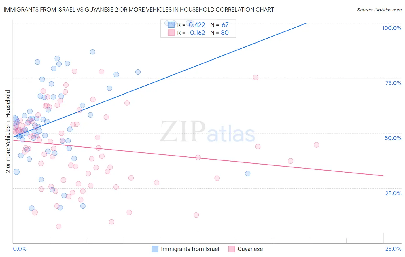 Immigrants from Israel vs Guyanese 2 or more Vehicles in Household