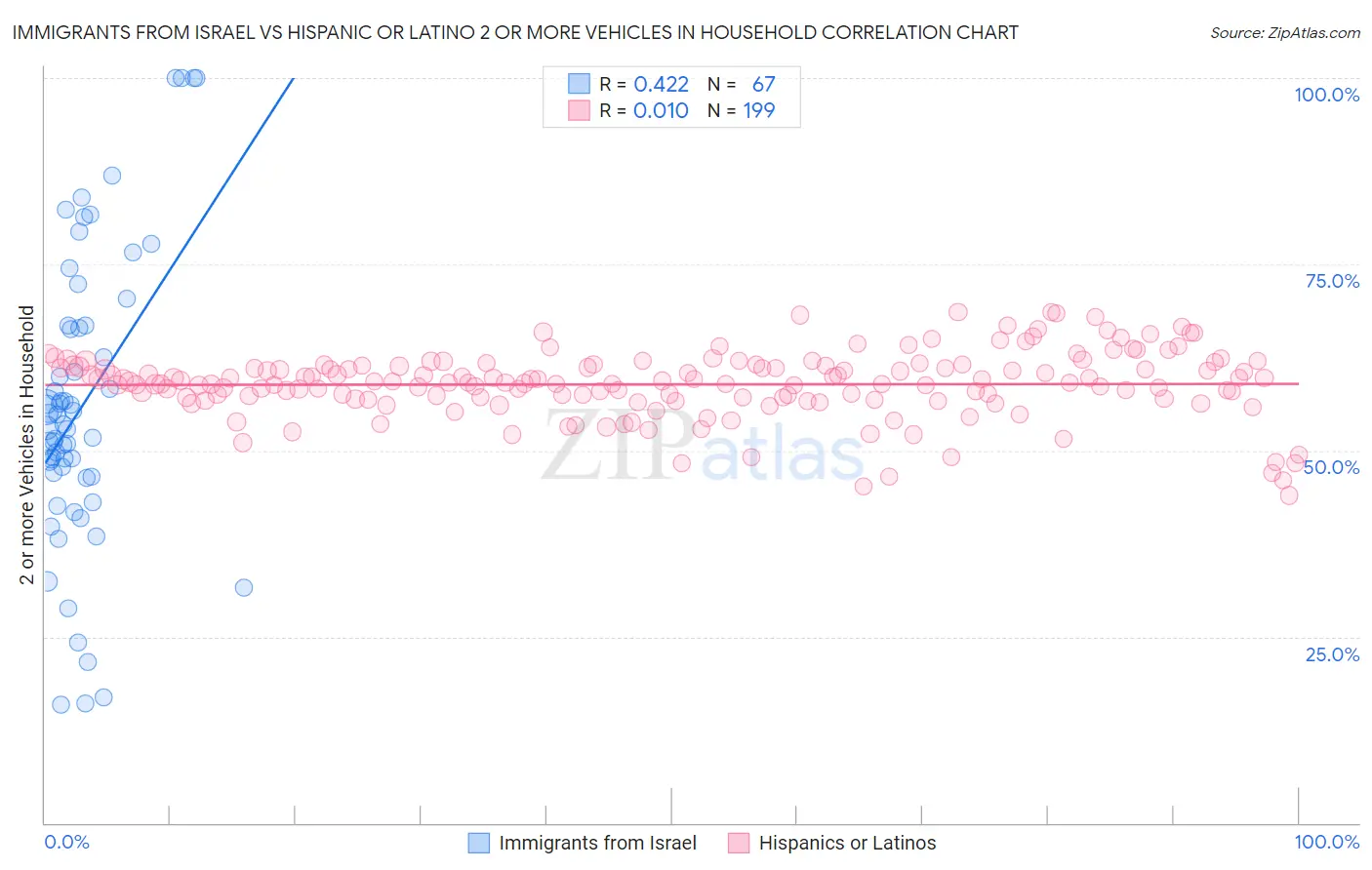 Immigrants from Israel vs Hispanic or Latino 2 or more Vehicles in Household