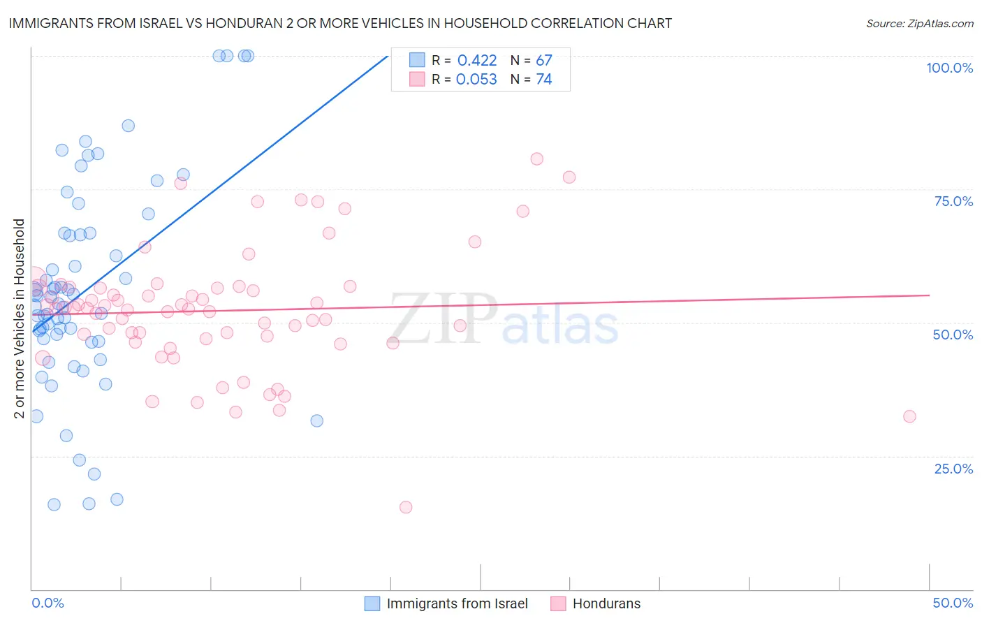 Immigrants from Israel vs Honduran 2 or more Vehicles in Household