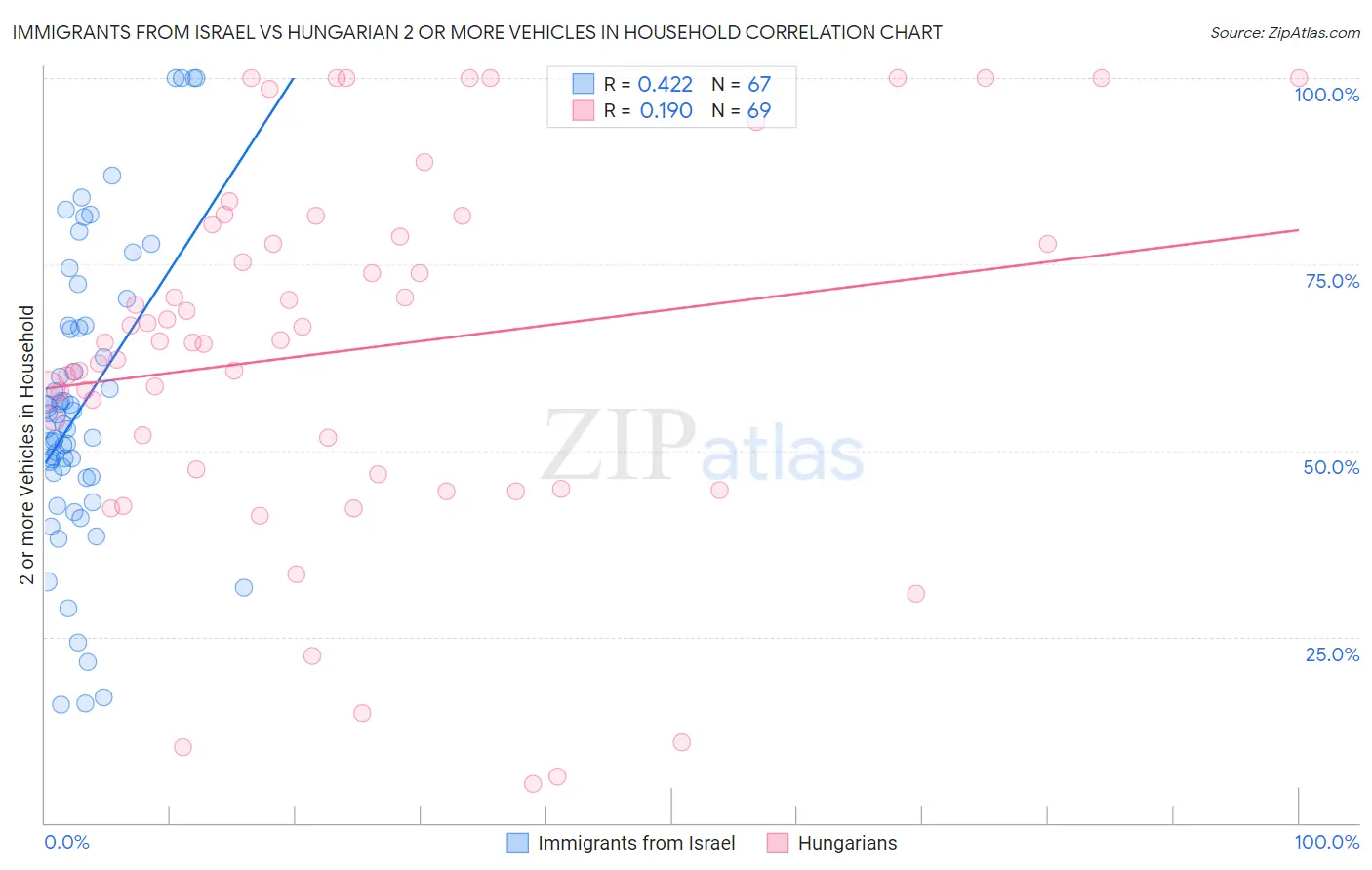 Immigrants from Israel vs Hungarian 2 or more Vehicles in Household