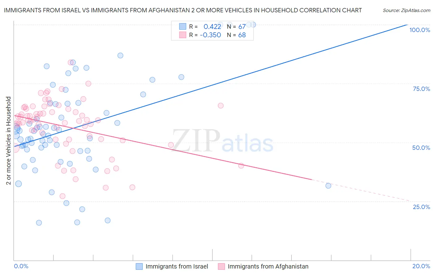 Immigrants from Israel vs Immigrants from Afghanistan 2 or more Vehicles in Household