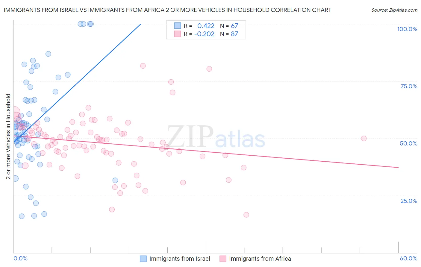 Immigrants from Israel vs Immigrants from Africa 2 or more Vehicles in Household