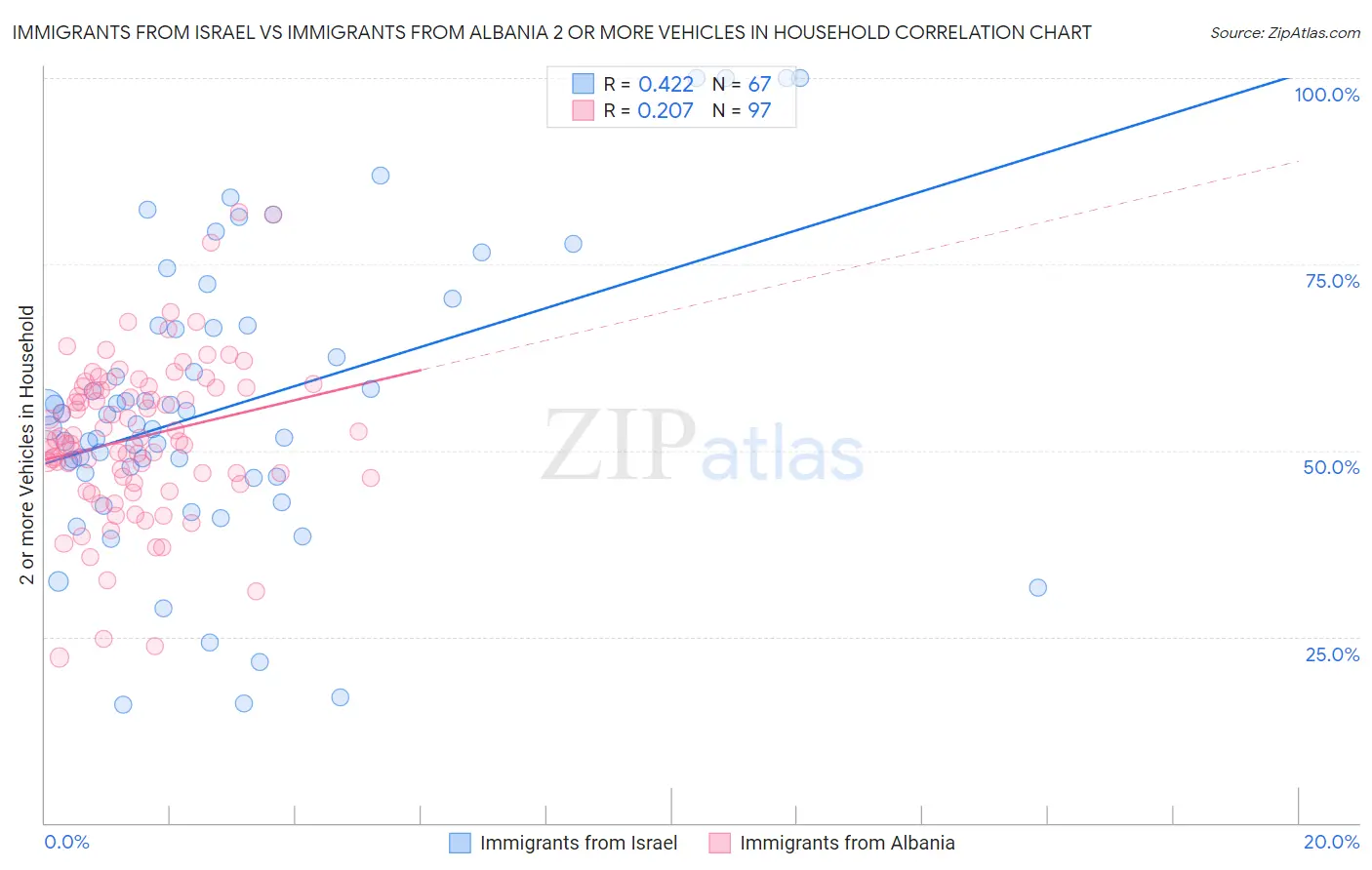 Immigrants from Israel vs Immigrants from Albania 2 or more Vehicles in Household