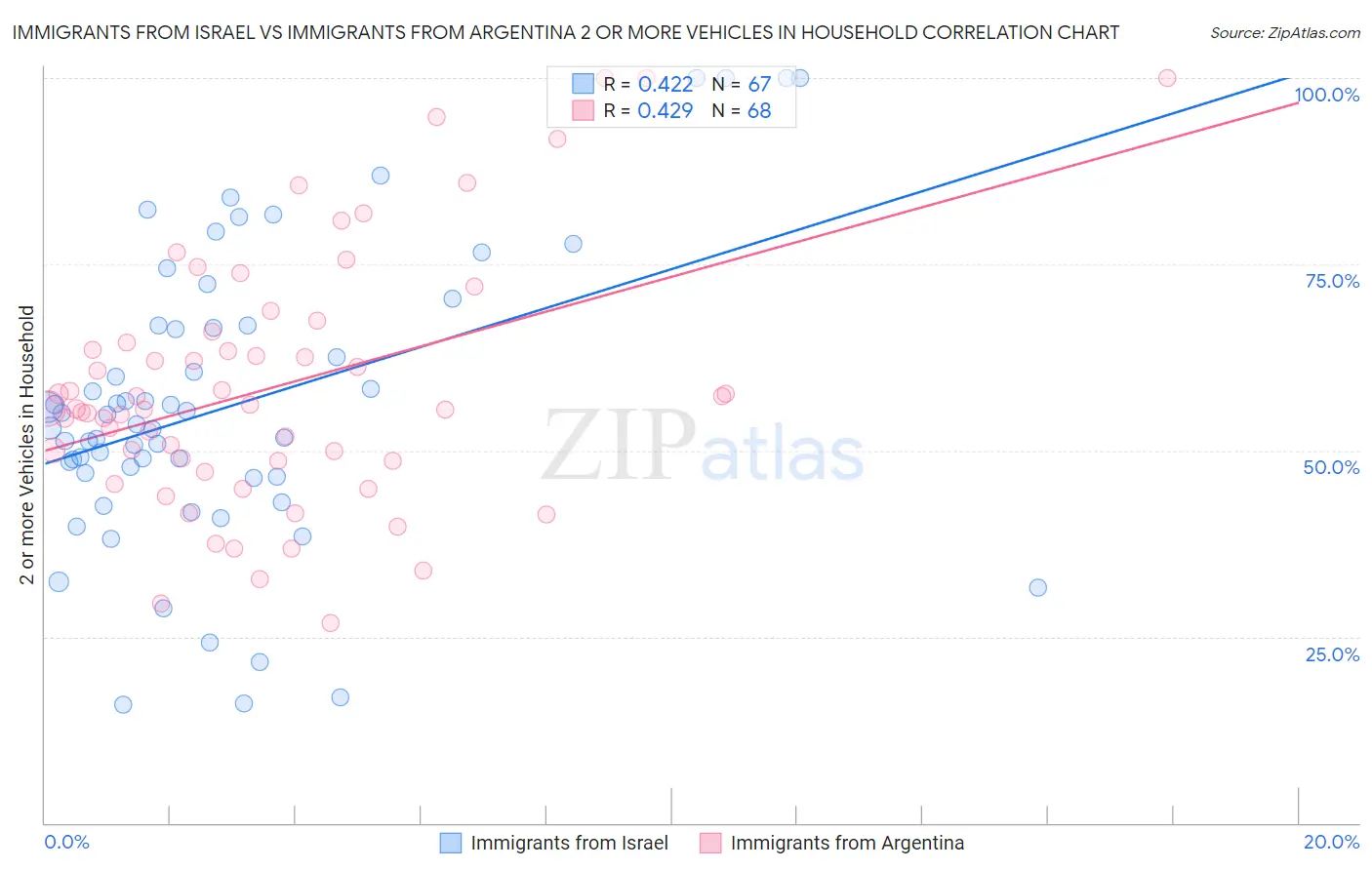 Immigrants from Israel vs Immigrants from Argentina 2 or more Vehicles in Household