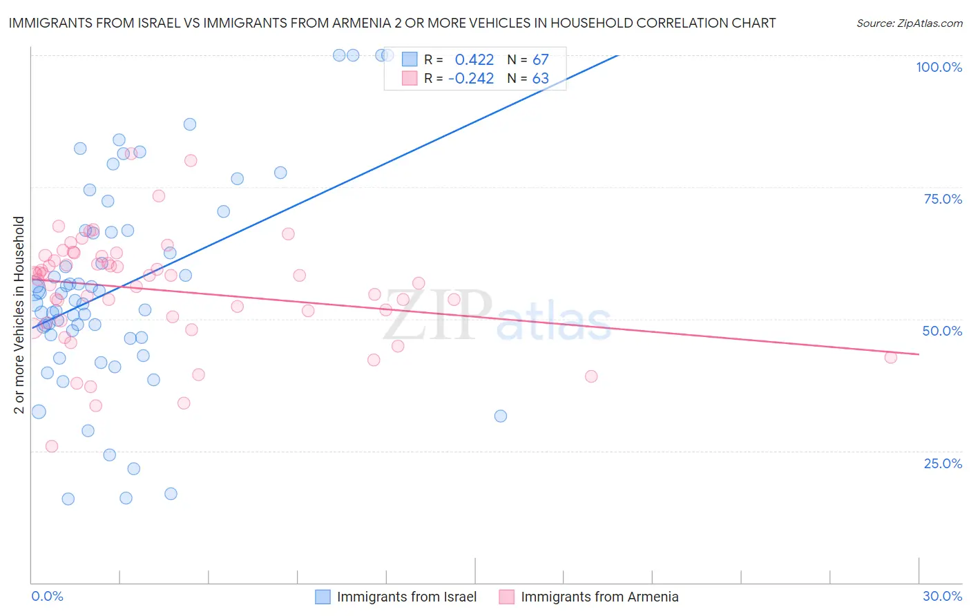 Immigrants from Israel vs Immigrants from Armenia 2 or more Vehicles in Household