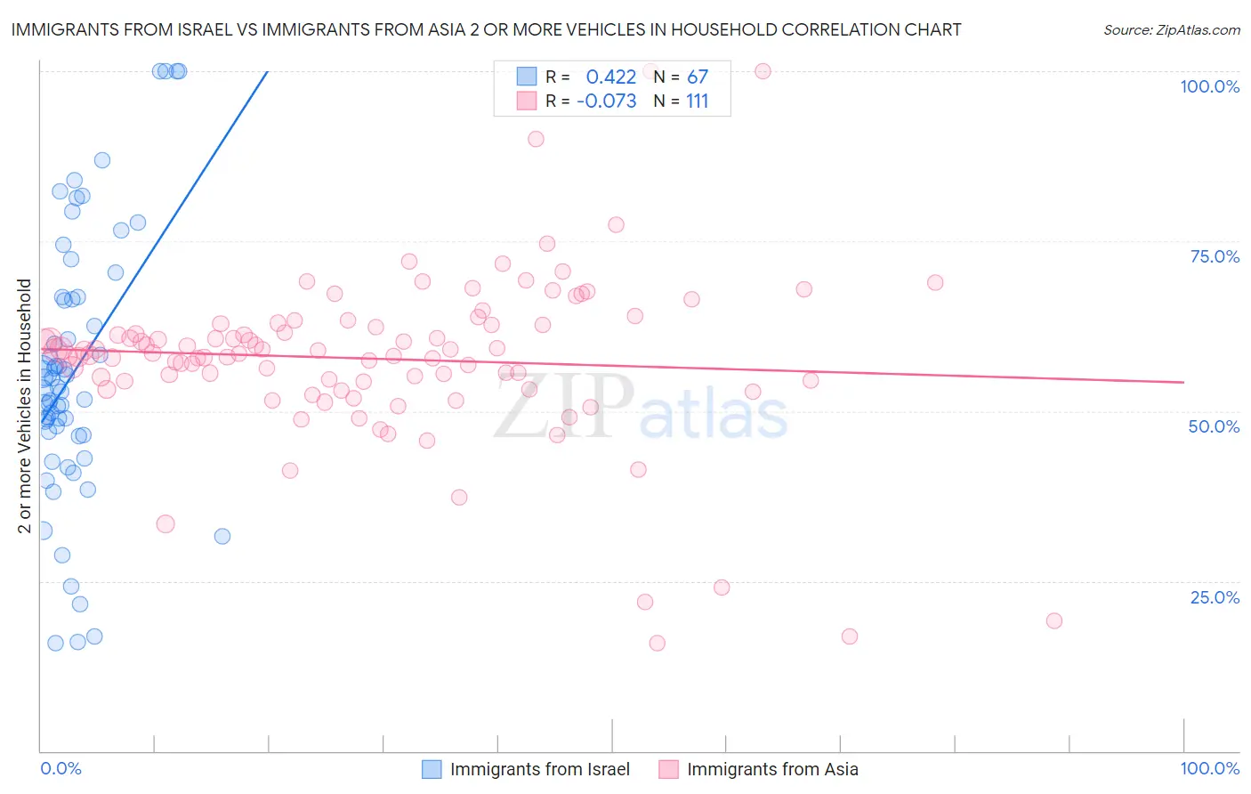 Immigrants from Israel vs Immigrants from Asia 2 or more Vehicles in Household