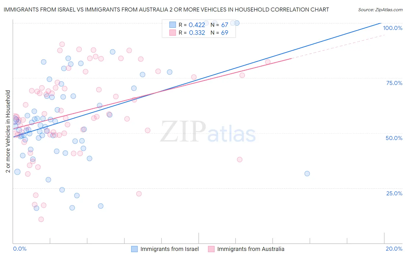 Immigrants from Israel vs Immigrants from Australia 2 or more Vehicles in Household