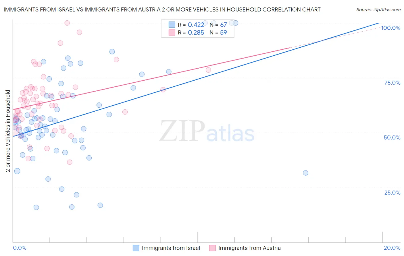 Immigrants from Israel vs Immigrants from Austria 2 or more Vehicles in Household