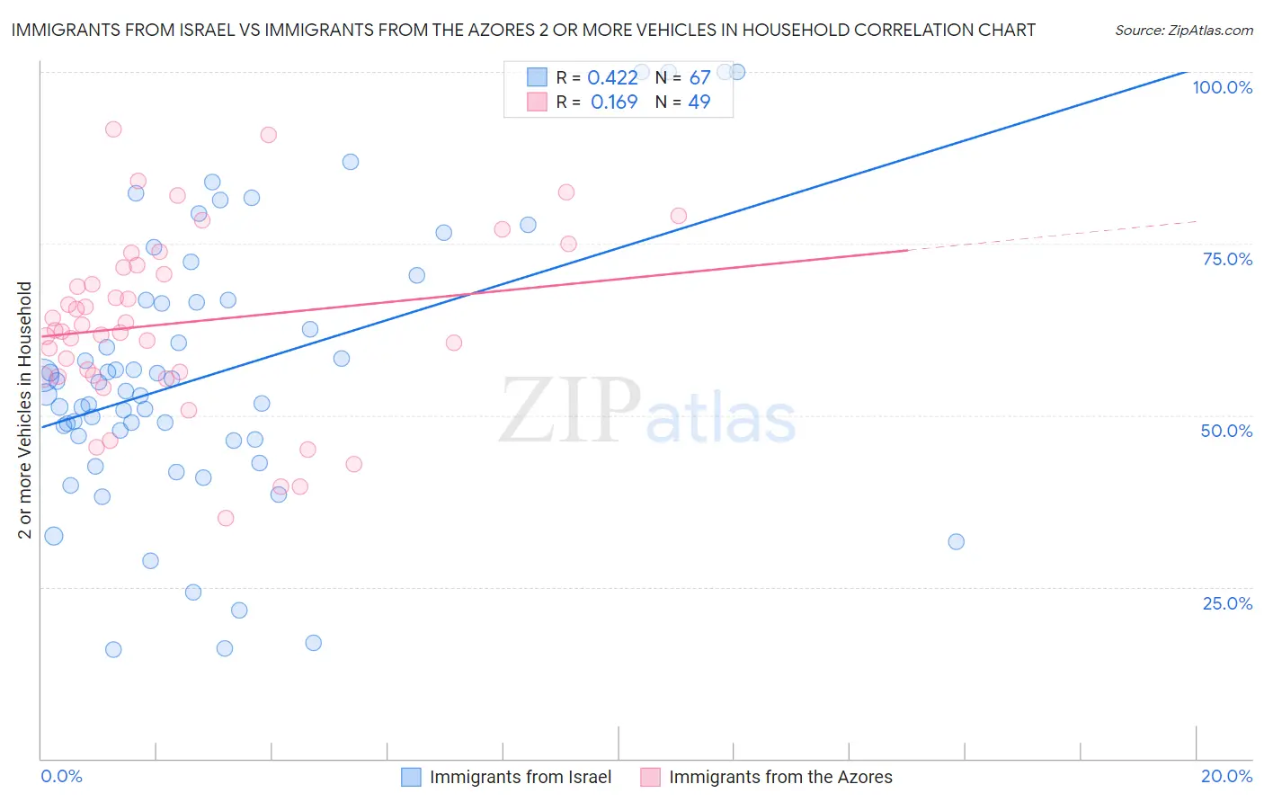 Immigrants from Israel vs Immigrants from the Azores 2 or more Vehicles in Household