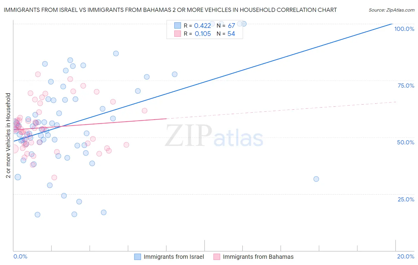 Immigrants from Israel vs Immigrants from Bahamas 2 or more Vehicles in Household