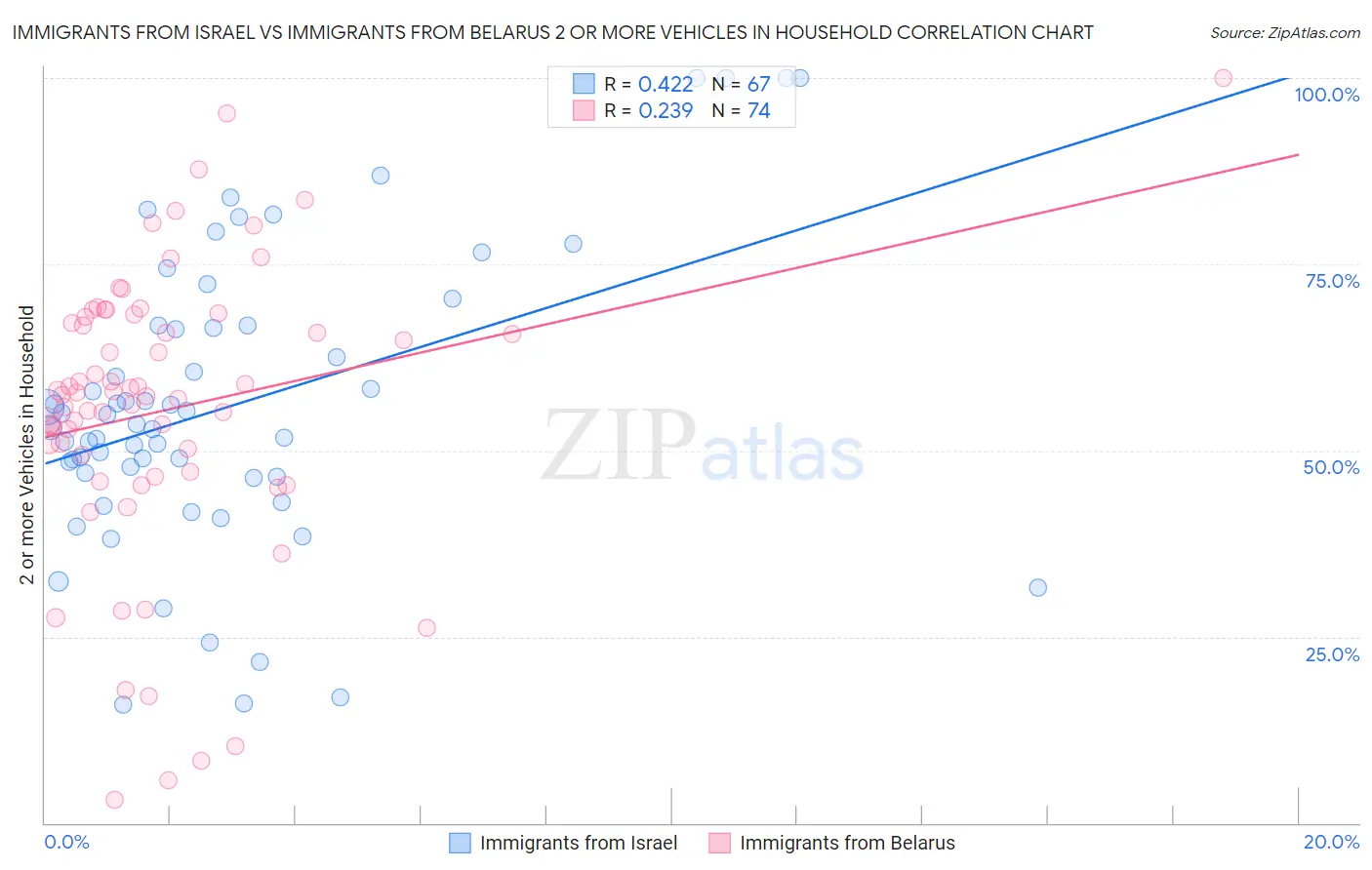 Immigrants from Israel vs Immigrants from Belarus 2 or more Vehicles in Household