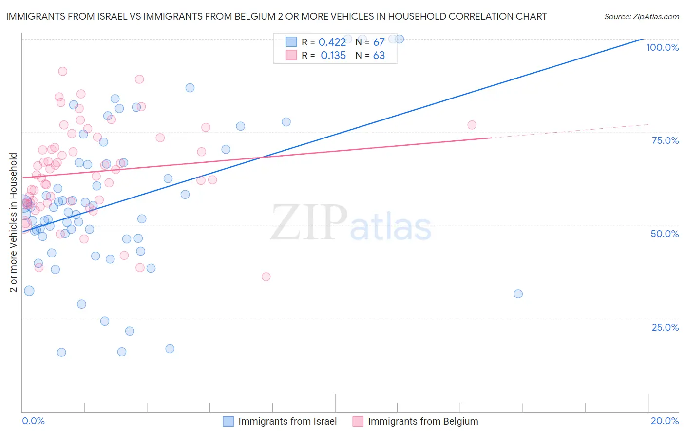 Immigrants from Israel vs Immigrants from Belgium 2 or more Vehicles in Household