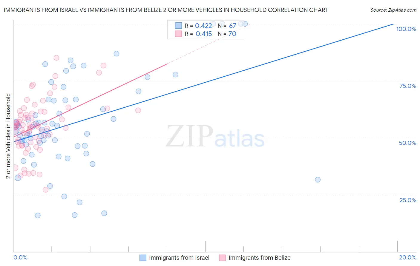 Immigrants from Israel vs Immigrants from Belize 2 or more Vehicles in Household
