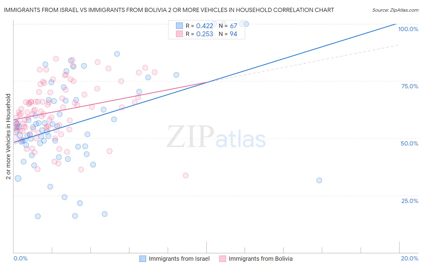 Immigrants from Israel vs Immigrants from Bolivia 2 or more Vehicles in Household