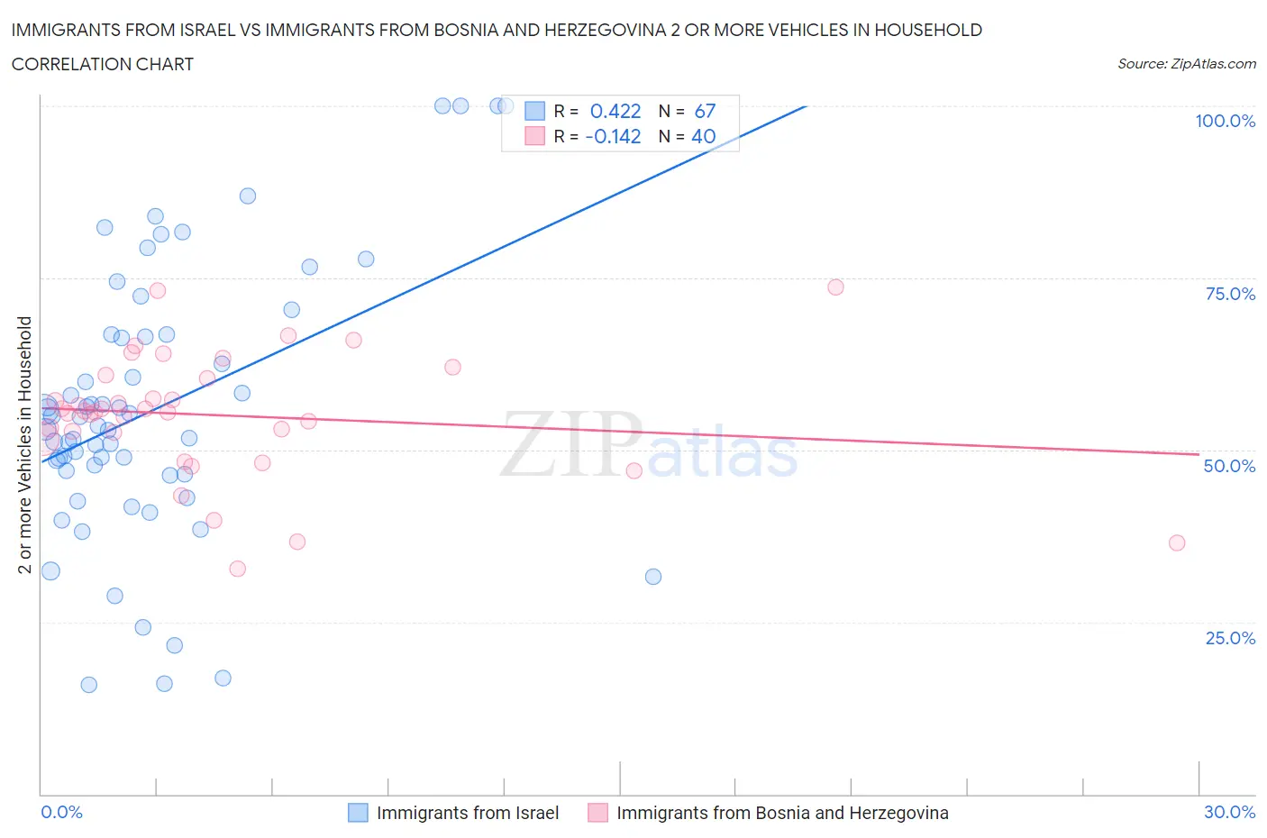 Immigrants from Israel vs Immigrants from Bosnia and Herzegovina 2 or more Vehicles in Household