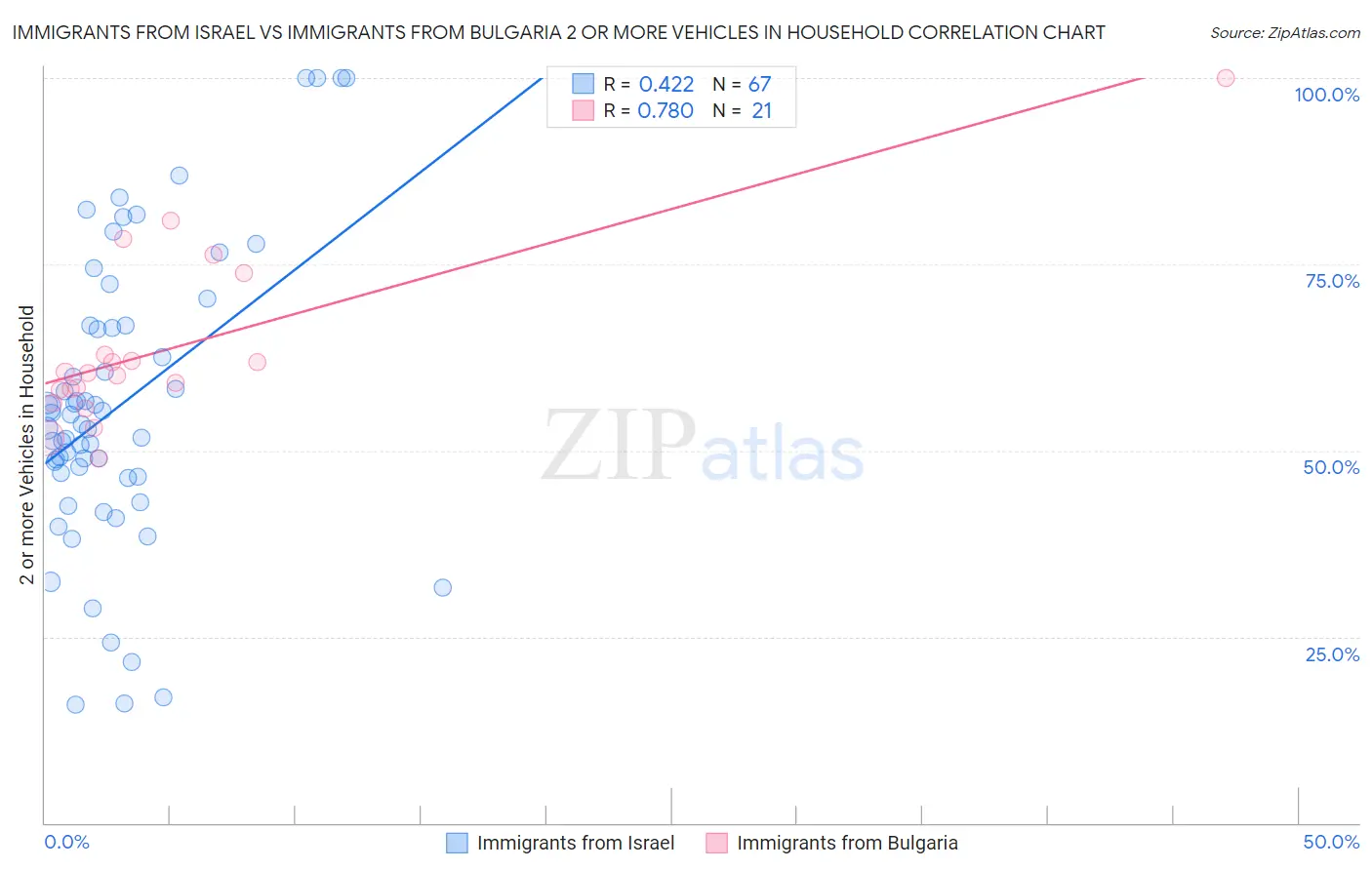 Immigrants from Israel vs Immigrants from Bulgaria 2 or more Vehicles in Household