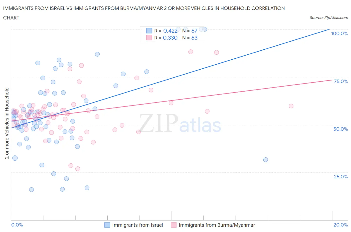 Immigrants from Israel vs Immigrants from Burma/Myanmar 2 or more Vehicles in Household