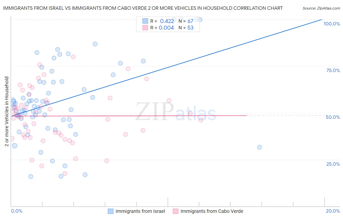 Immigrants from Israel vs Immigrants from Cabo Verde 2 or more Vehicles in Household