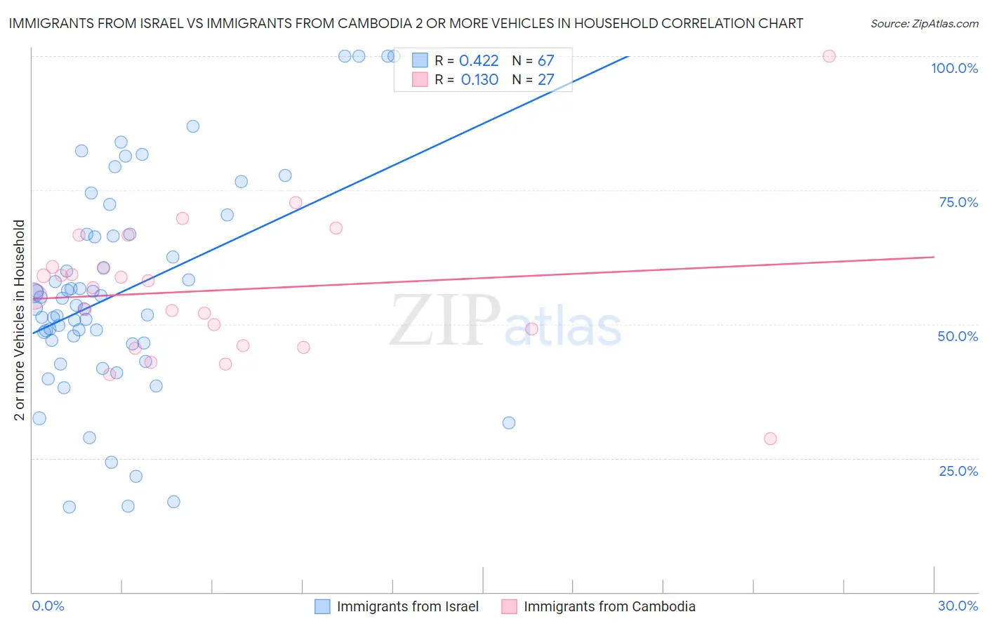 Immigrants from Israel vs Immigrants from Cambodia 2 or more Vehicles in Household
