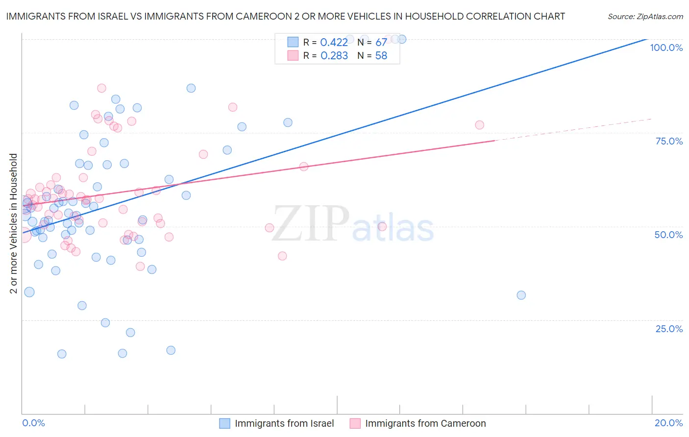 Immigrants from Israel vs Immigrants from Cameroon 2 or more Vehicles in Household