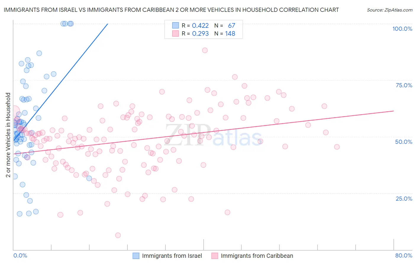 Immigrants from Israel vs Immigrants from Caribbean 2 or more Vehicles in Household