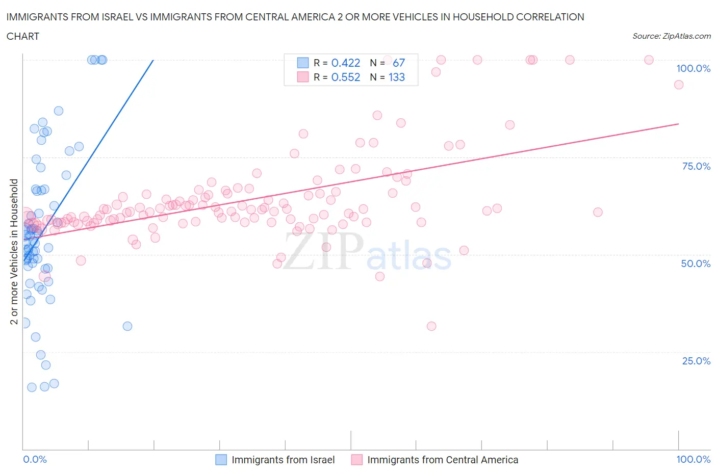 Immigrants from Israel vs Immigrants from Central America 2 or more Vehicles in Household