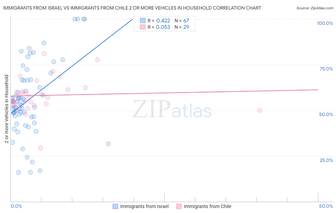 Immigrants from Israel vs Immigrants from Chile 2 or more Vehicles in Household