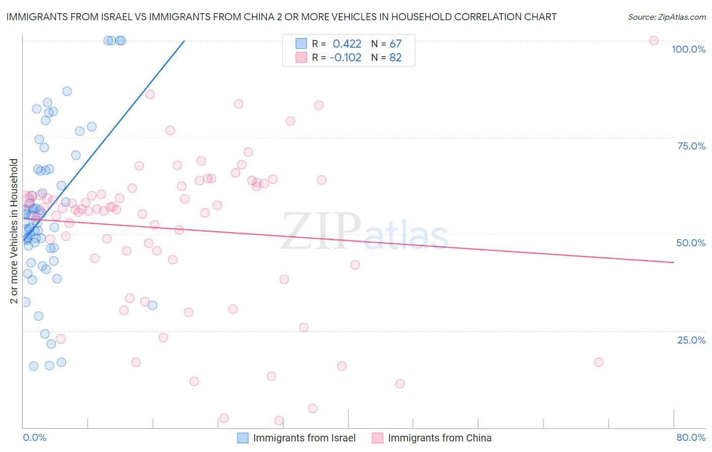 Immigrants from Israel vs Immigrants from China 2 or more Vehicles in Household
