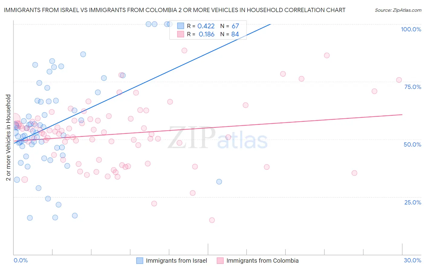 Immigrants from Israel vs Immigrants from Colombia 2 or more Vehicles in Household