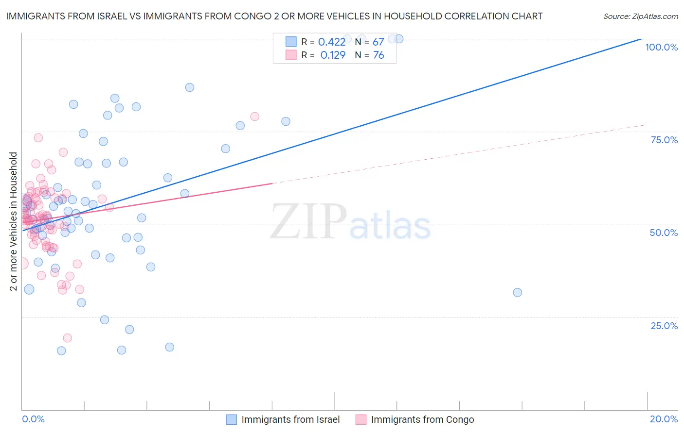 Immigrants from Israel vs Immigrants from Congo 2 or more Vehicles in Household