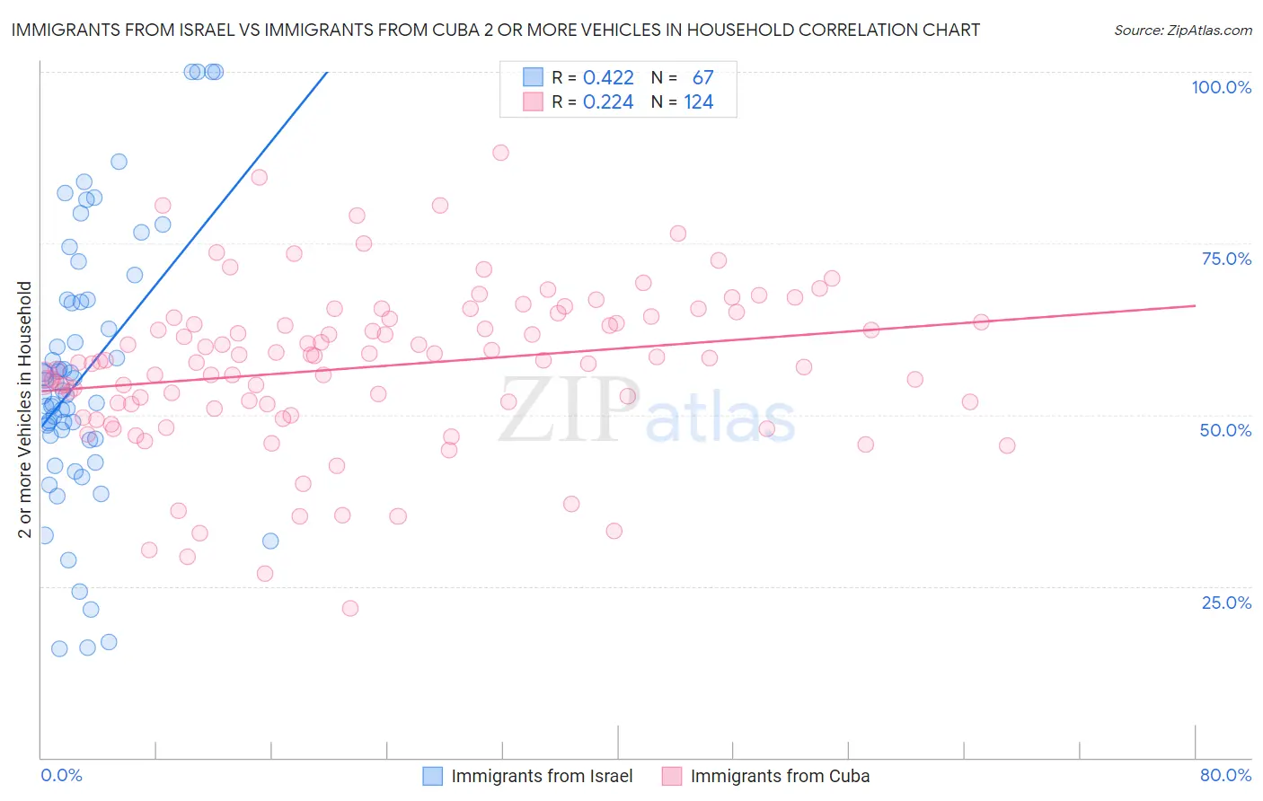 Immigrants from Israel vs Immigrants from Cuba 2 or more Vehicles in Household