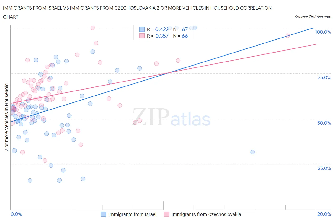 Immigrants from Israel vs Immigrants from Czechoslovakia 2 or more Vehicles in Household