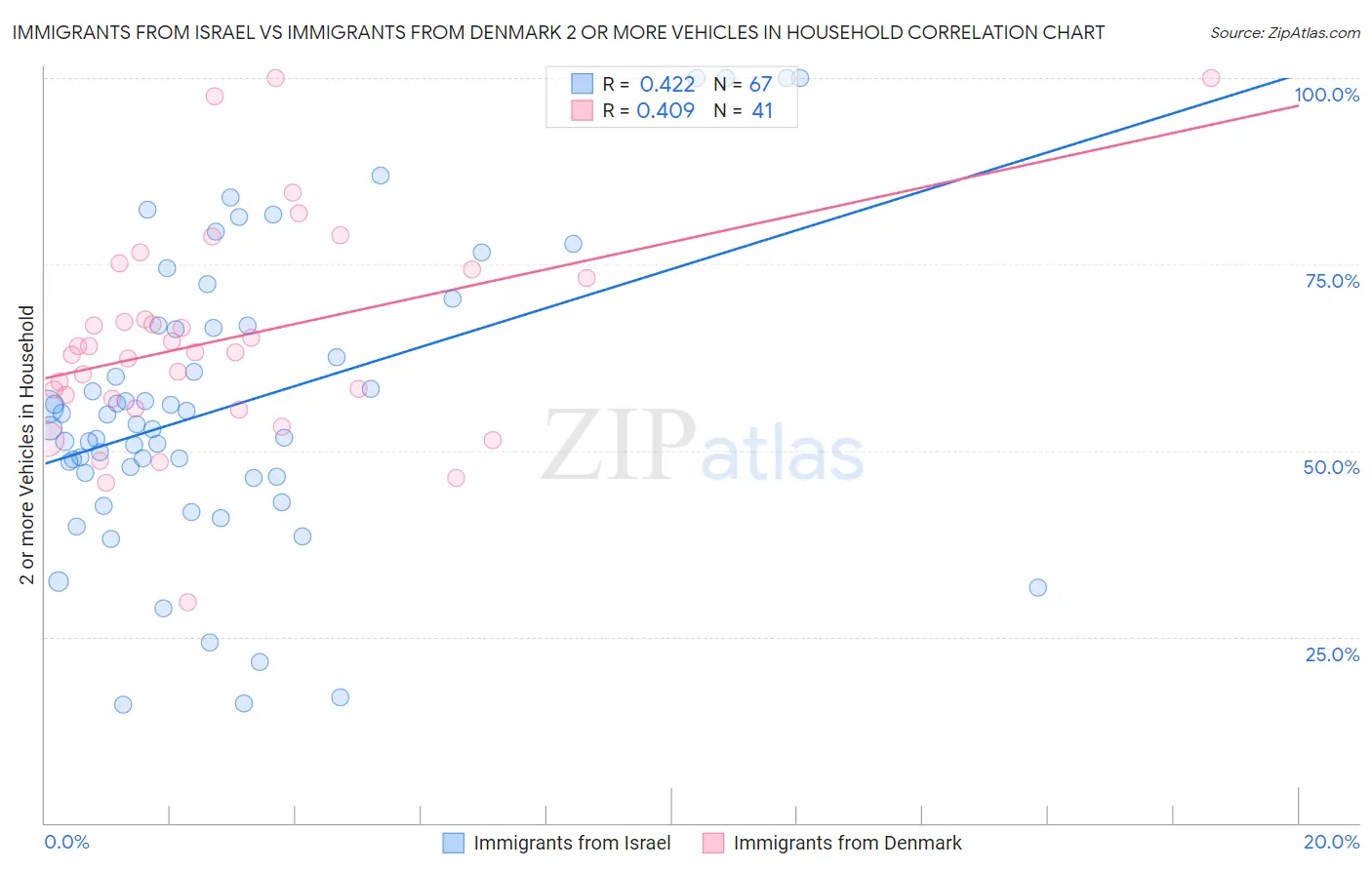 Immigrants from Israel vs Immigrants from Denmark 2 or more Vehicles in Household