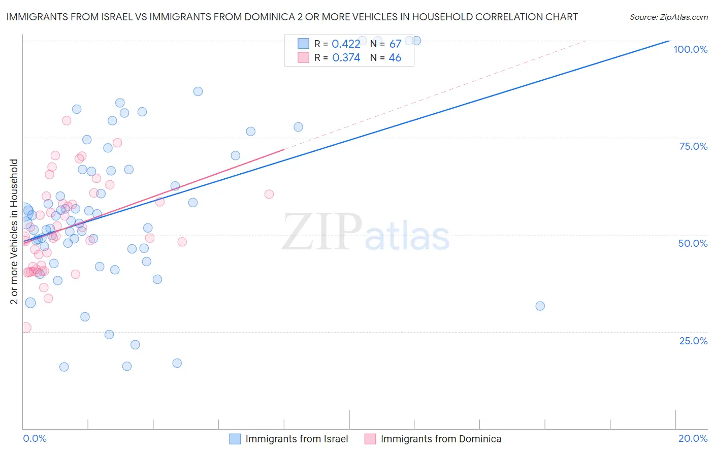 Immigrants from Israel vs Immigrants from Dominica 2 or more Vehicles in Household