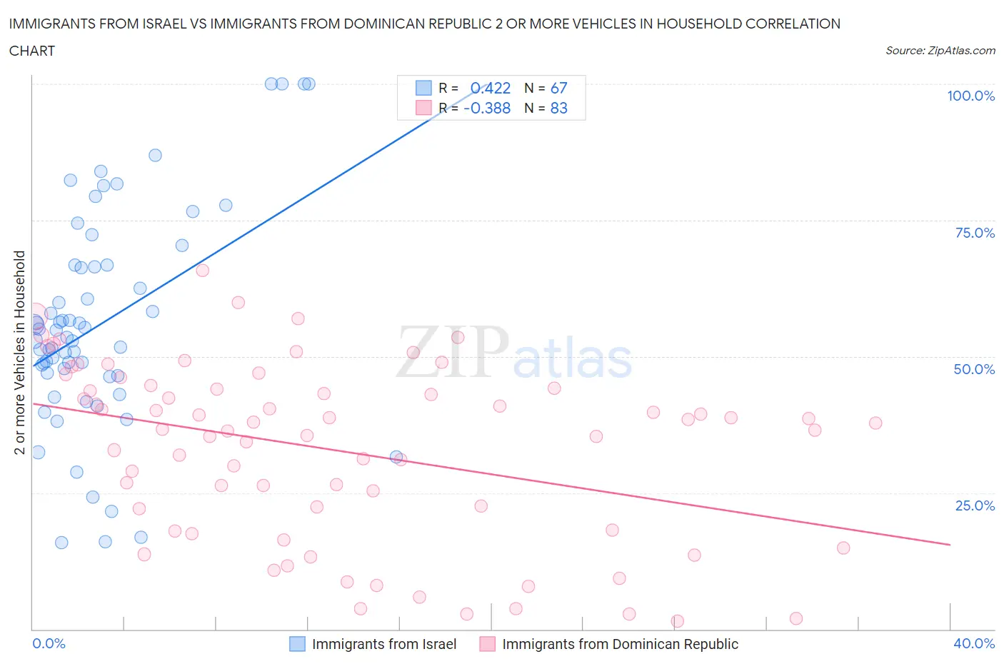 Immigrants from Israel vs Immigrants from Dominican Republic 2 or more Vehicles in Household