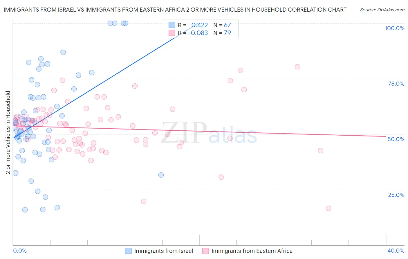 Immigrants from Israel vs Immigrants from Eastern Africa 2 or more Vehicles in Household