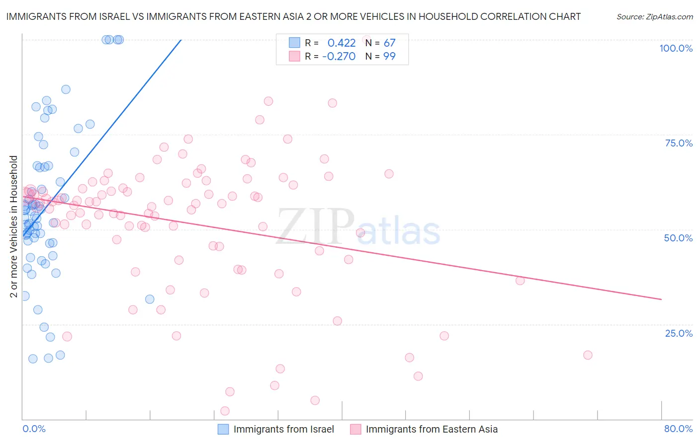 Immigrants from Israel vs Immigrants from Eastern Asia 2 or more Vehicles in Household