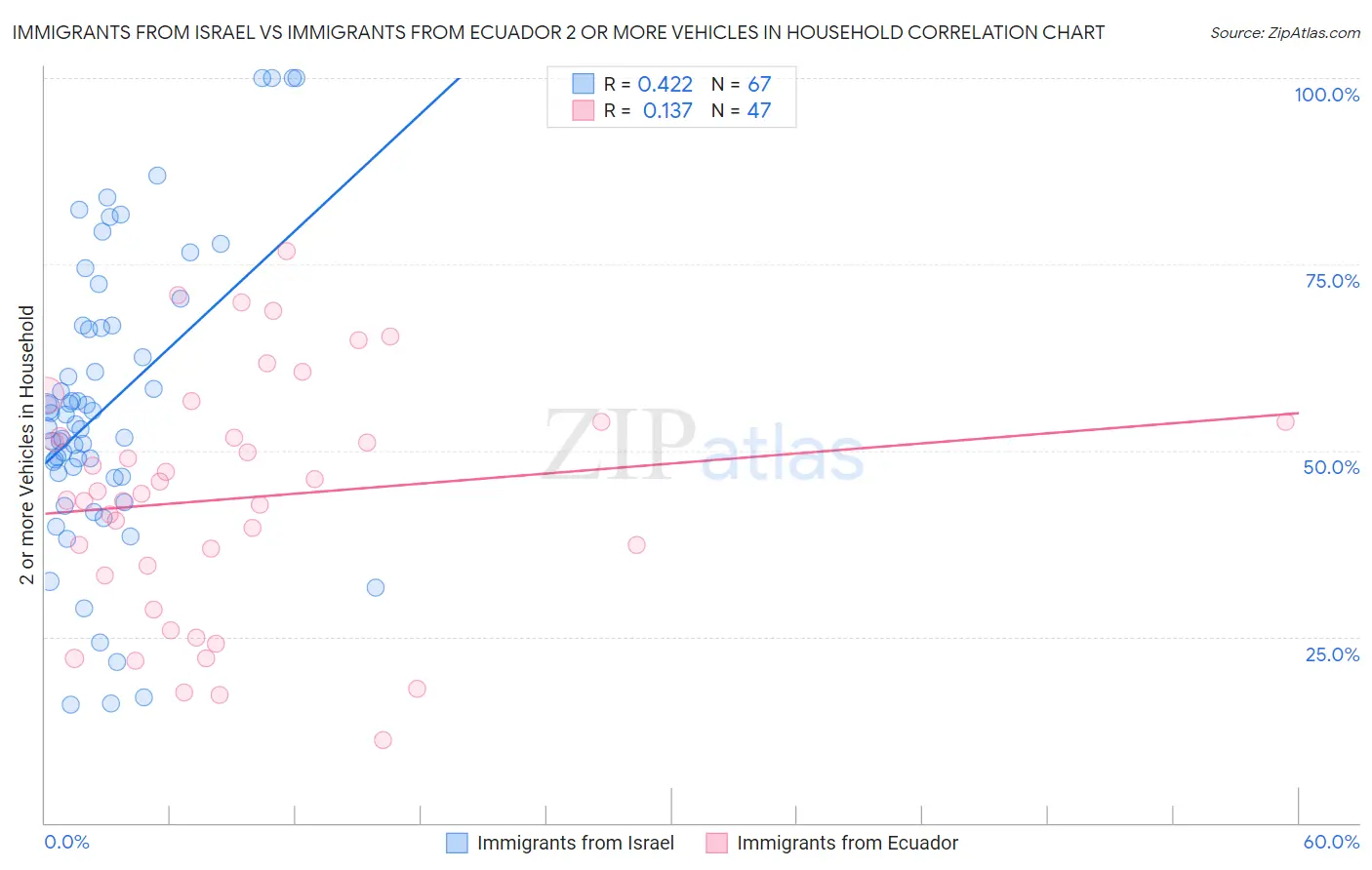 Immigrants from Israel vs Immigrants from Ecuador 2 or more Vehicles in Household