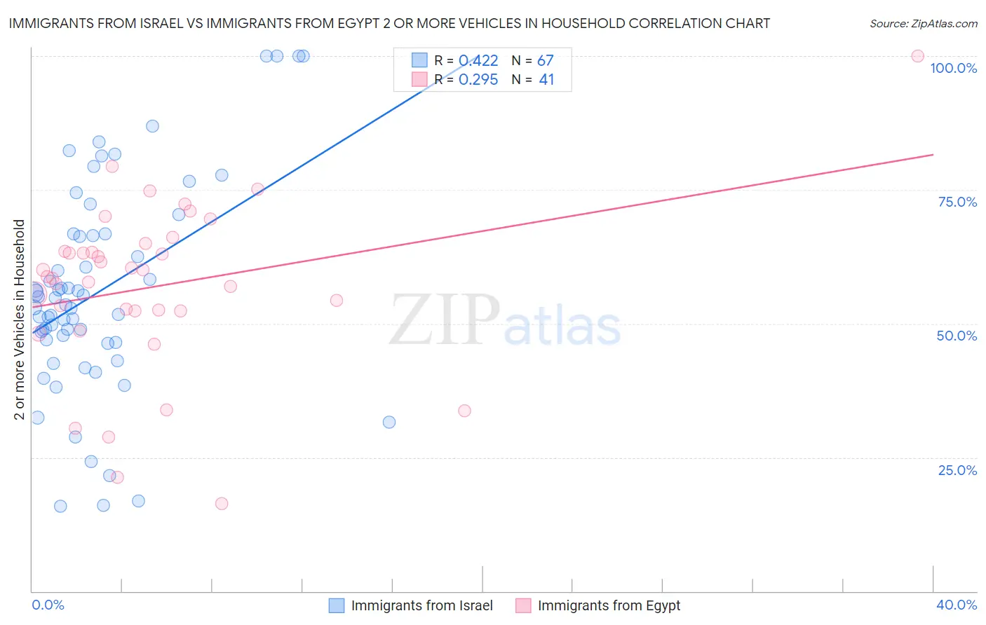 Immigrants from Israel vs Immigrants from Egypt 2 or more Vehicles in Household