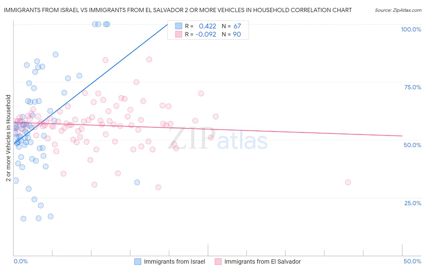 Immigrants from Israel vs Immigrants from El Salvador 2 or more Vehicles in Household